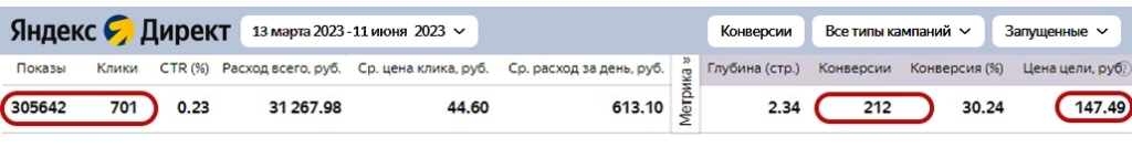 Кейс рекламы сайта электромонтажа: данные Яндекс Директ